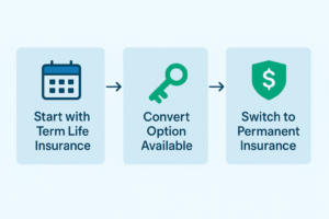 Flowchart showing how term life insurance converts into permanent coverage.